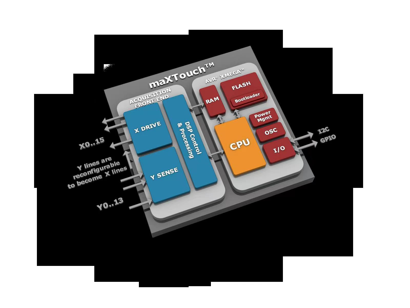 Atmel觸摸方案開發